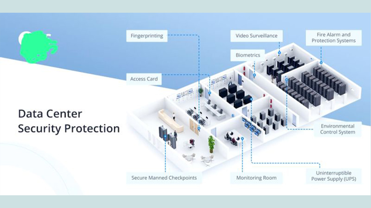 Data center physical security involves safeguarding the infrastructure and hardware from unauthorized access, theft, and environmental threats.